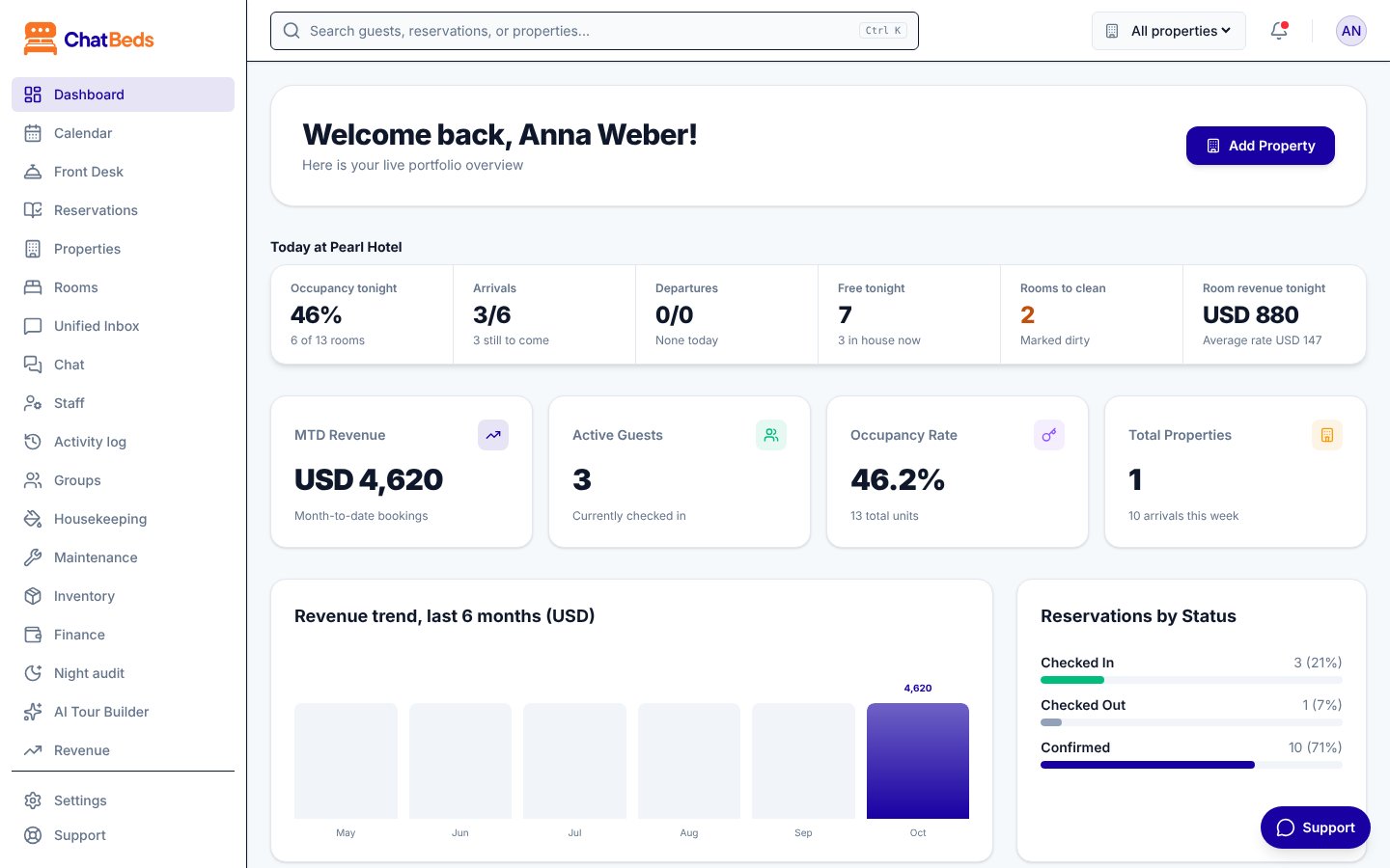 The ChatBeds dashboard: today at the hotel, at a glance